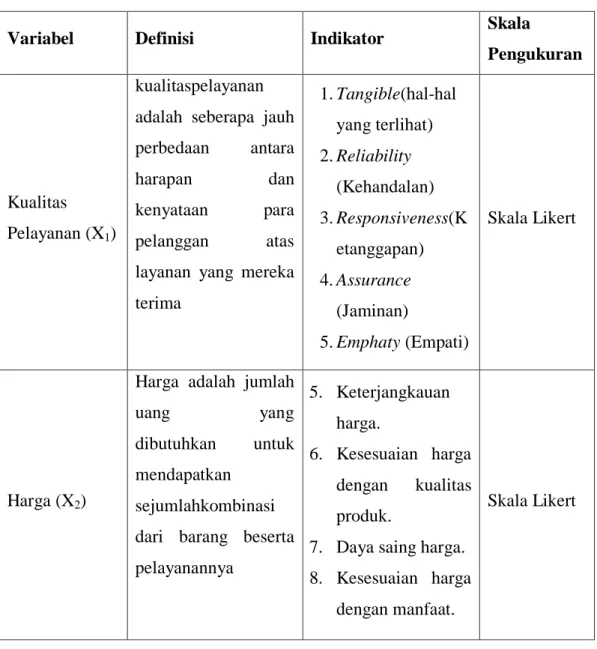 Tabel 3.1  Defenisi Operasional 