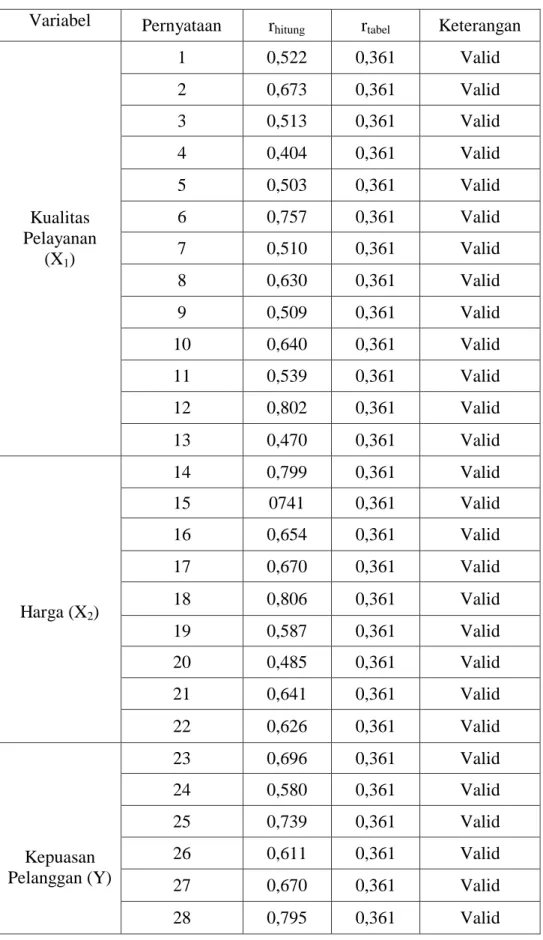 Tabel 4.8  Hasil Uji Validitas 