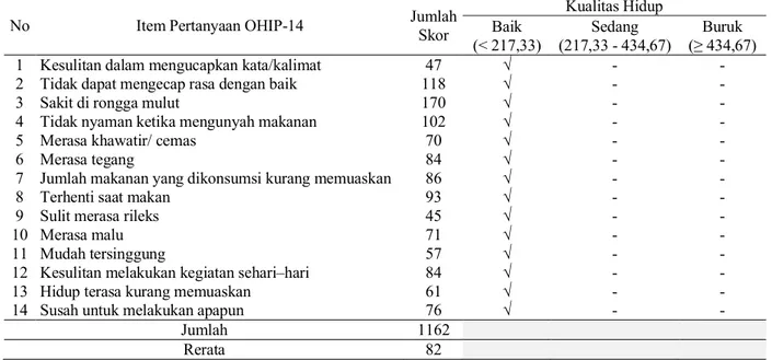 Tabel 2 Kualitas hidup manula dengan kondisi gigi yang masih lengkap di Kota Makassar