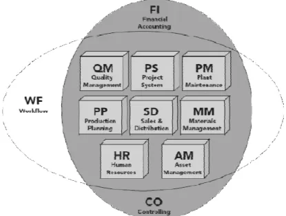 Gambar 2.2 Modul – Modul SAP 