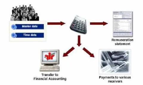 Gambar 2.7 Payroll 