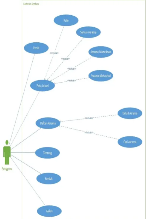Gambar 1 dan gambar 2 merupakan diagram Use Casemenggambarkan interaksi antara pengguna dengan sistem yang dirancang beserta fungsionalitas yang diberikan oleh  yang sistem