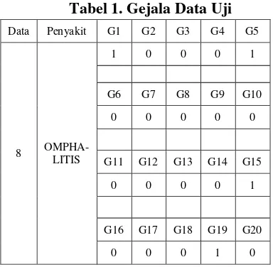 Tabel 1. Gejala Data Uji 