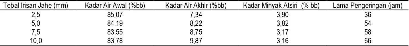 Tabel 1.  Pengaruh ketebalan irisan jahe terhadap kadar air akhir jahe merah yang dikeringkan secara kemoreaksi 