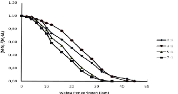 Gambar 3.  Profil  penurunan  kadar  air  jahe  merah  selama  pengeringan  kemoreaksi  dengan  perbandingan  antara  CaO dan jahe  = 2 : 1, 3 : 1, 5 : 1 dan  7 : 1 