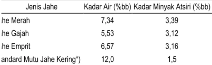 Tabel 9.  Kadar  air  dan  kadar  minyak  atsiri  jahe  merah,  jahe  gajah  dan  jahe  emprit  yang  dikeringkan  secara  kemoreaksi  dengan perbandingan antara kapur api dan jahe 3 : 1  Jenis Jahe  Kadar Air (%bb) Kadar Minyak Atsiri (%bb) 