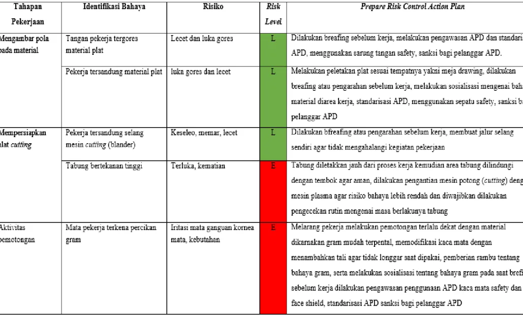 Tabel 12 Perencanaan Pengendalian Risiko (Prepare Risk Control Action Plan) di area marking cutting 