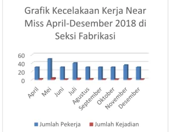 Gambar 1 Data Kecelakaan Kerja Near  Miss April-Desember 2018 di Seksi 