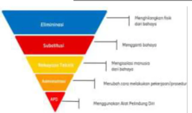 Gambar 2.2 Hirarki Pengendalian Risiko  OHSAS 18001 