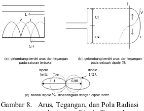 Gambar 8.   Arus, Tegangan, dan Pola Radiasi               pada Antena Dipole Tunggal  