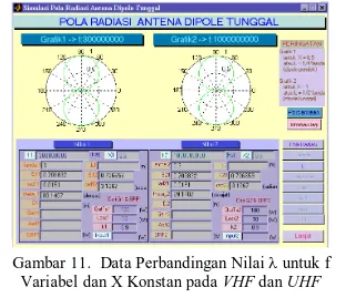 Gambar 11.  Data Perbandingan Nilai   untuk f  Variabel dan X Konstan pada VHF dan UHF 