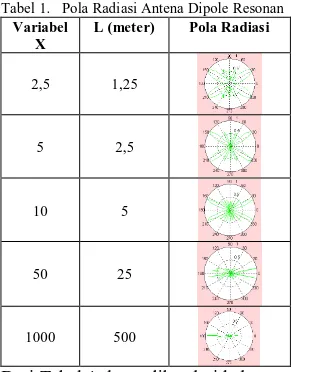 Tabel 1.   Pola Radiasi Antena Dipole Resonan  Variabel X 