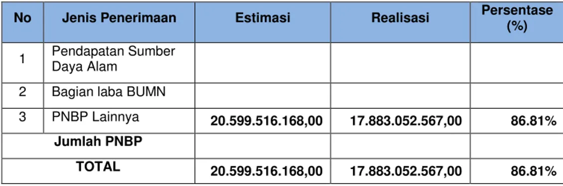 Tabel B.4  Realisasi PNBP   Tahun Anggaran 2009 