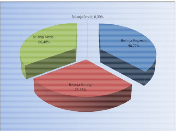 Grafik Komposisi Realisasi Belanja Pemerintah Pusat menurut   Jenis Belanja TA 2009