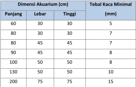 Tabel 2.2 Ketebalan Kaca untuk Akuarium Air Laut  Dimensi Akuarium (cm)  Tebal Kaca Minimal 