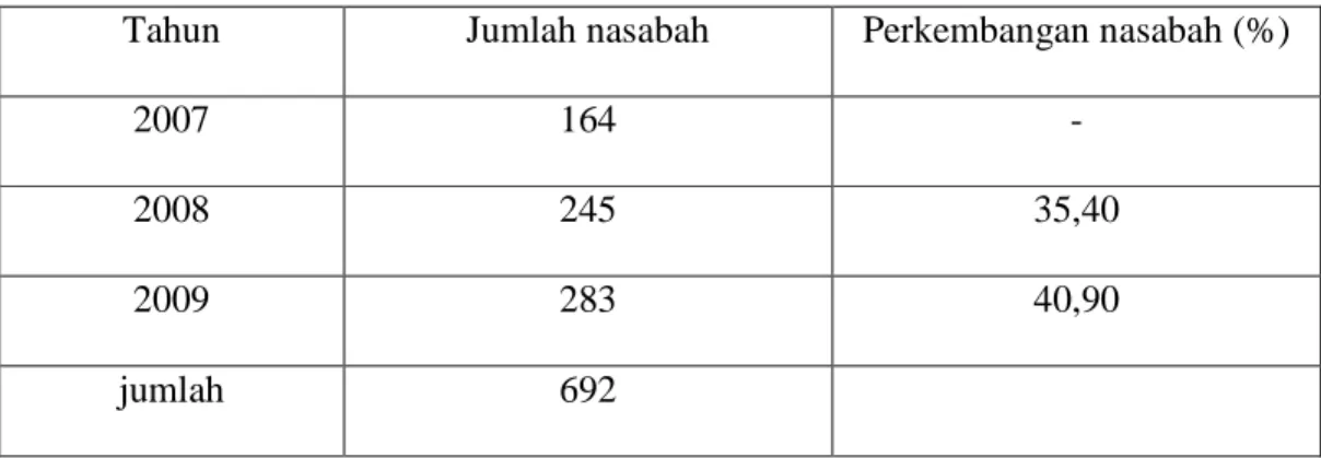 Tabel 3.1.1 Kredit pengusaha Kecil PT.Bank Riau Cabang Bangkinang 2007 s/d  2009 