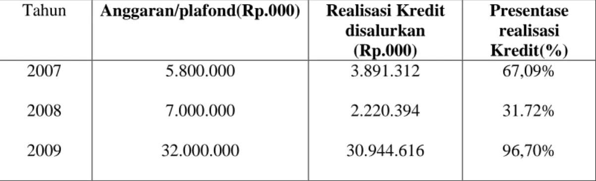 Tabel 1.1 Perkembangan kredit Investasi Kredit Yang Telah Disalurkan  Bank  Riau Cabang Bangkinang Tahun 2007-2009 