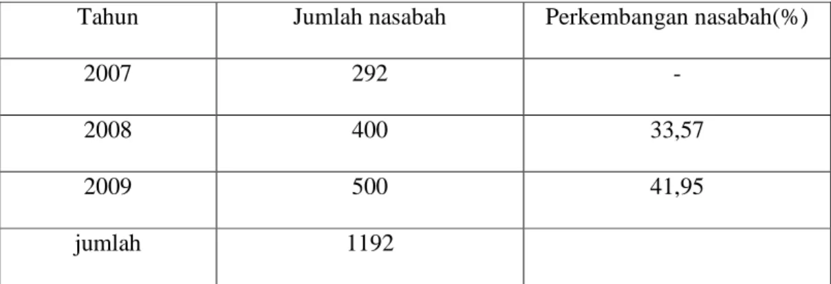 Tabel 3.1.Kredit Pengusaha Mikro PT.Bank Riau Cabang Bangkinang 2007 s/d  2009 
