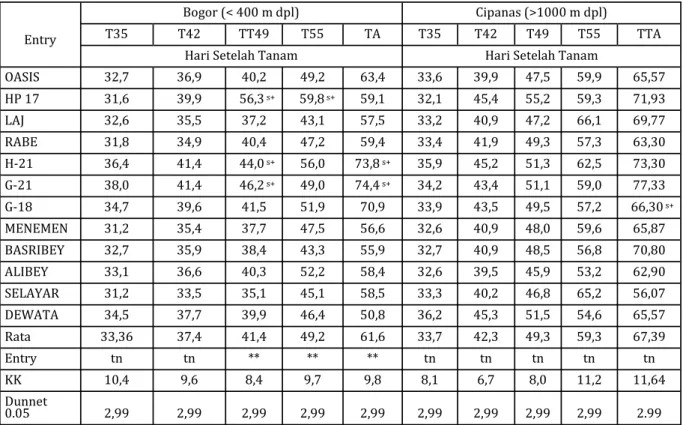 Tabel 1.  Rata-rata tinggi tanaman dan analisis ragam tanaman gandum setiap minggu pada data  ran tinggi (&gt;1000 mdpl) dan dataran rendah (&lt;400 mdpl) dilingkungan tropika basah 