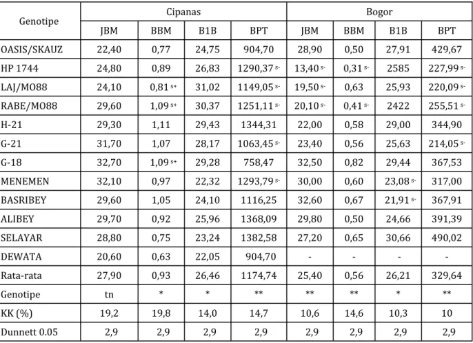Tabel 4.  Rata-rata komponen hasil genotipe gandum rata-rata karakter agronomi genotipe gan- gan-dum pada dataran tinggi (&gt;1000 m dpl) dan dataran rendah (&lt;400 m dpl) di lingkungan  tropika basah 