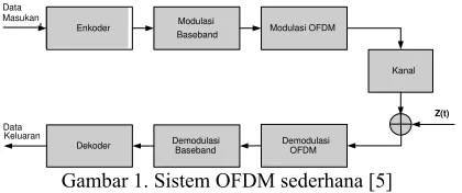 Gambar 1. Sistem OFDM sederhana [5] 