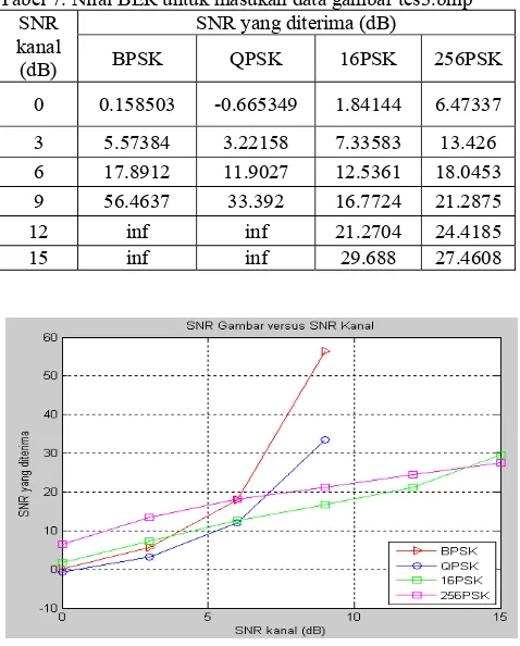 Tabel 7. Nilai BER untuk masukan data gambar tes3.bmp 