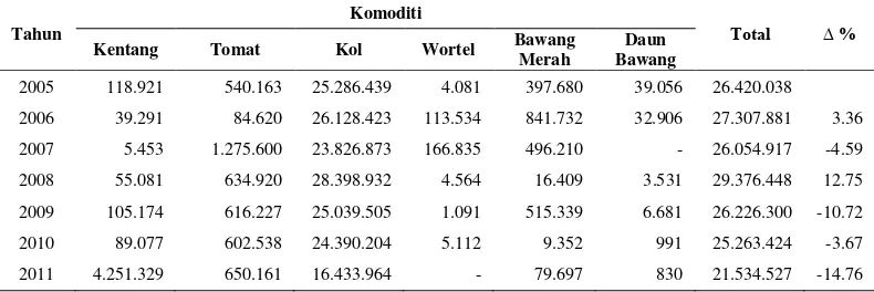 Tabel 1. Perkembangan Ekspor Sayuran Unggulan Sumatera Utara
