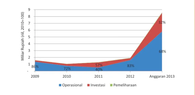Grafik 11. Belanja Pada RSUD Pidie Jaya