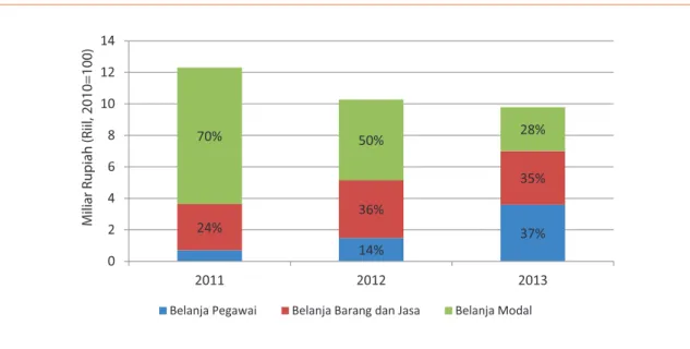 Grafik 13. Jenis Belanja Langsung