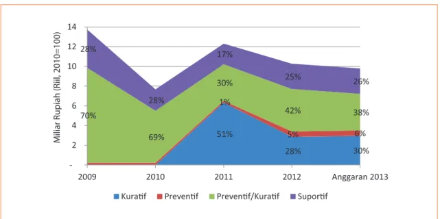 Grafik 14. Belanja Berdasarkan Jenis Program Kesehatan