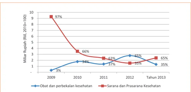 Grafik 15. Sasaran Belanja Program Preventif/Kuratif