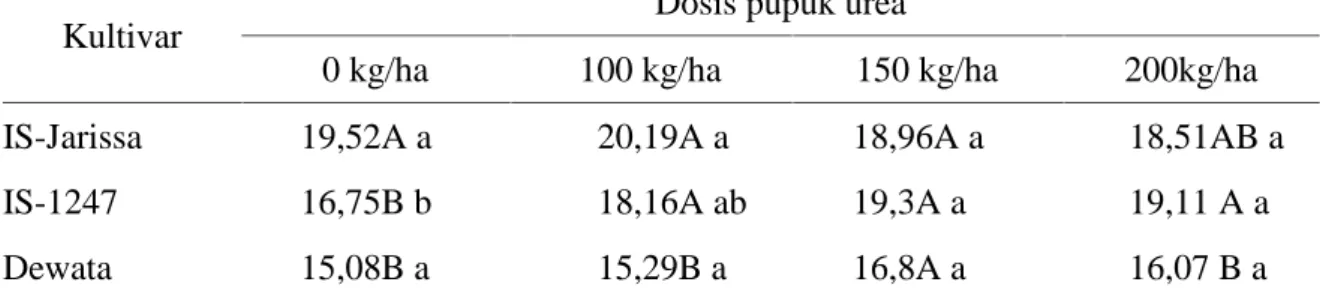 Tabel 1. Jumlah spikelet/malai beberapa kultivar gandum yang diberi beberapa dosis pupuk urea