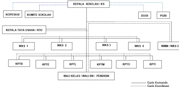 Gambar 3. Struktur Organisasi SMK N 3 Yogyakarta  b.  Kondisi Umum SMK Negeri 3 Yogyakarta 
