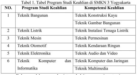 Tabel 1. Tabel Program Studi Keahlian di SMKN 3 Yogyakarta  NO.  Program Studi Keahlian  Kompetensi Keahlian 