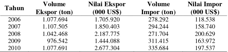 Tabel 3. Volume dan Nilai Ekspor dan Impor Hasil Pertanian dariSumatera Utara.