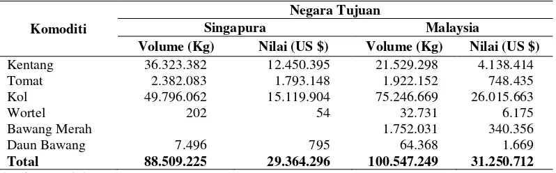 Tabel 4. Akumulasi Volume dan Nilai Ekspor Sayuran dari Propinsi