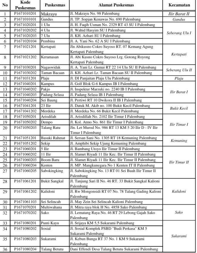 Tabel 1.1 Distribusi Kode dan Alamat Puskesmas Berdasarkan Kecamatan Di Kota Palembang Tahun 2006