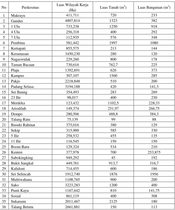 Tabel 1.3 Banyaknya Puskesmas Berdasarkan Luas Wilayah Kerja, Tanah Puskesmas, Bangunan Puskesmas Di Kota Palembang Tahun 2006