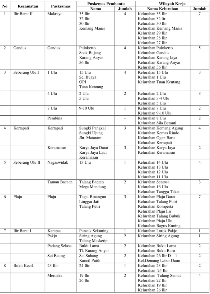 Tabel 1.4 Keadaan Pustu dan Kelurahan Di Wilayah Kerja Puskesmas Di Kota Palembang Tahun 2006