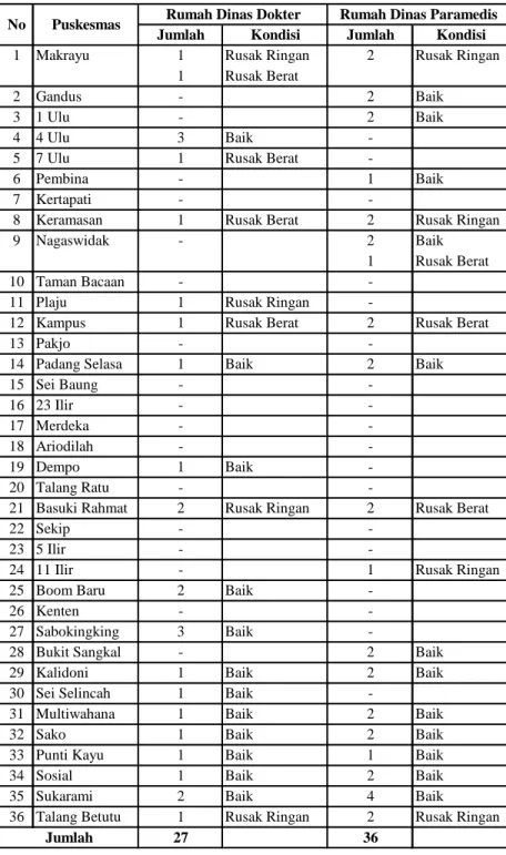 Tabel 1.5 Distribusi Frekuensi Sarana Rumah Dinas Di Puskesmas Kota Palembang Tahun 2006
