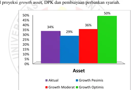 tabel proyeksi growth asset, DPK dan pembiayaan perbankan syariah. 