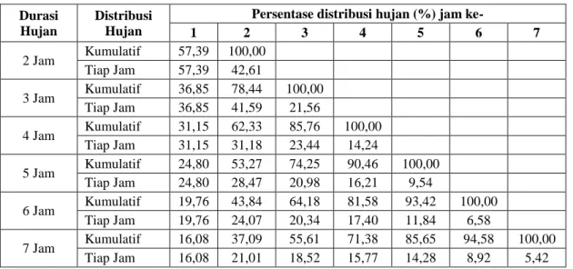 Tabel 2. Persentase distribusi hujan rerata untuk setiap durasi pada R &gt; 0 mm  Durasi 