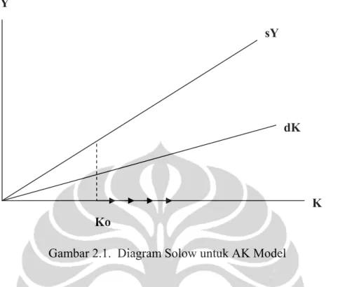 Gambar 2.1.  Diagram Solow untuk AK Model 