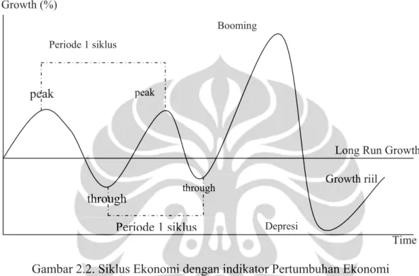 Gambar 2.2. Siklus Ekonomi dengan indikator Pertumbuhan Ekonomi 