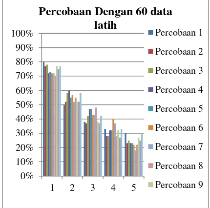 Gambar 6. Hasil pengujian dengan jumlah data latih sebanyak 60 