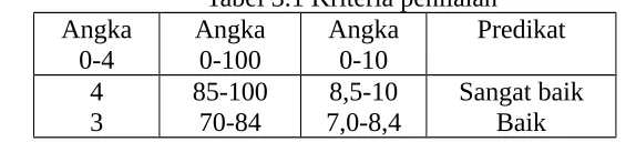Tabel 3.1 Kriteria penilaian14
