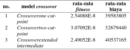 Tabel 1. Model Crossover 