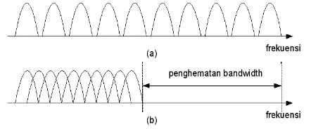 Gambar 1.  : Spektrum Multi Carrier  (a) Tidak Overlap  (b) Overlap Ortogonal  