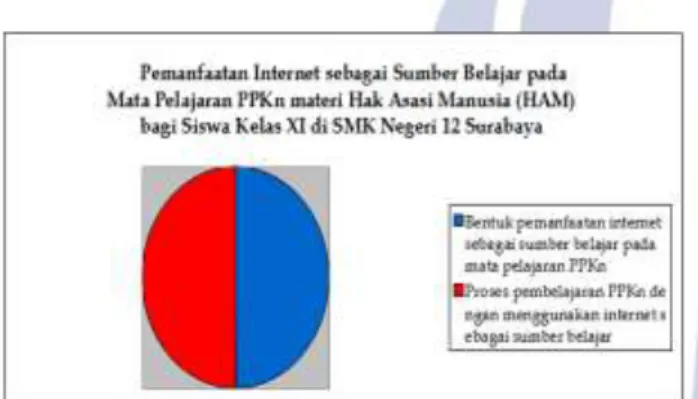 Gambar  1  Pemanfaatan  Internet  sebagai  Sumber  Belajar  pada  Mata Pelajaran PPKn materi  Hak  Asasi  Manusia  (HAM)  bagi  Siswa Kelas XI SMK Negeri 12 Surabaya