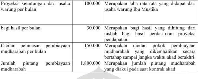 Tabel 4. Rincian Ilustrasi Pencatatan Pembiayaan Mudharabah dengan SOP KJKS  Aktivitas  Event/ 
